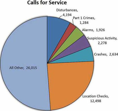 Statesboro PD Pie Chart