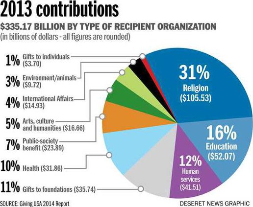 Charitable giving to aid international disasters down in 2013