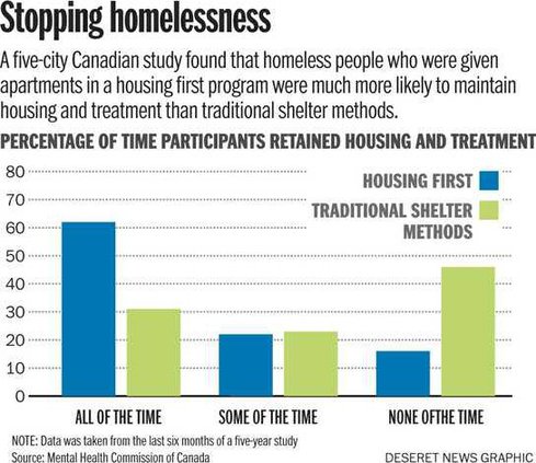 Stopping Homeless