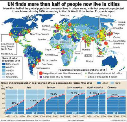 Cities Chart