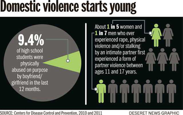 Domestic violence starts young