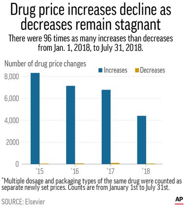 Drug prices going up
