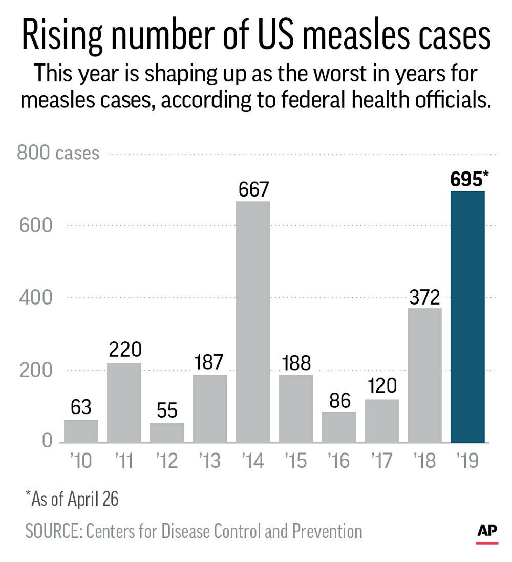 3 new measles cases reported in Georgia - Statesboro Herald
