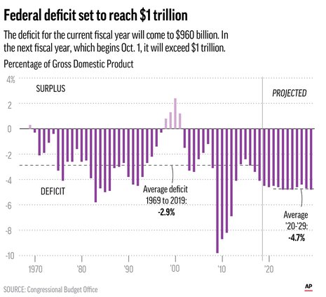 deficit