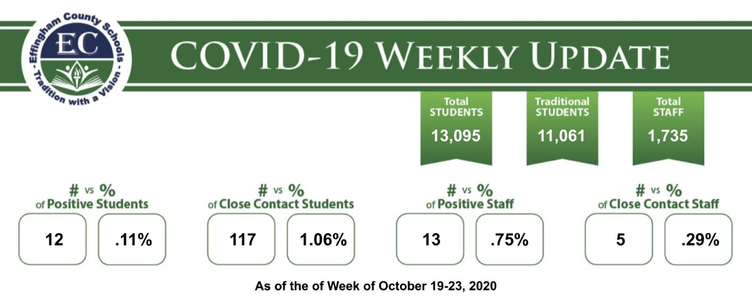 Effingham County School District virus update (Oct. 19-23)