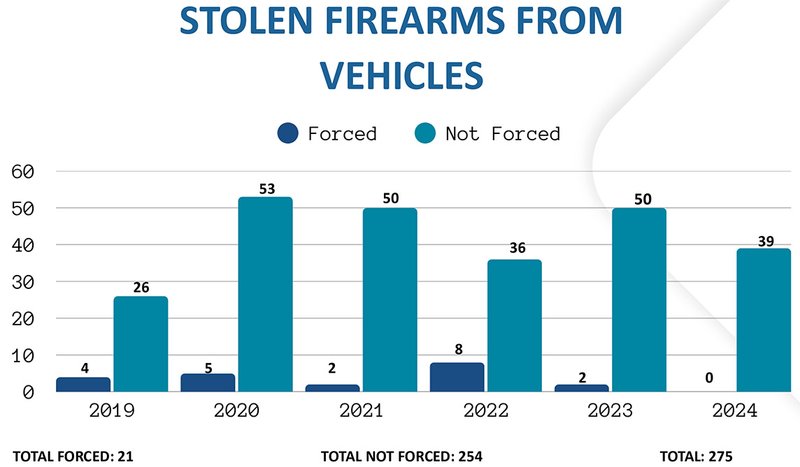 Violence Prevention Forum - car gun thefts graph
