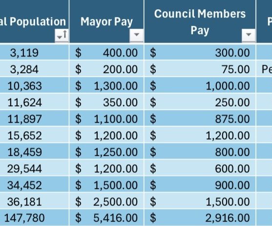 Council pay raise