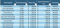 Council pay raise