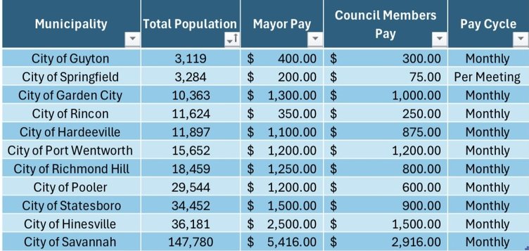 Council pay raise