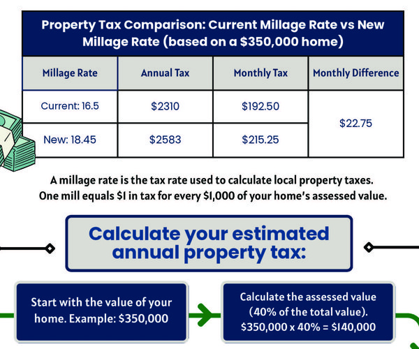 Millage Rate