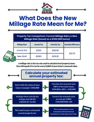 Millage Rate