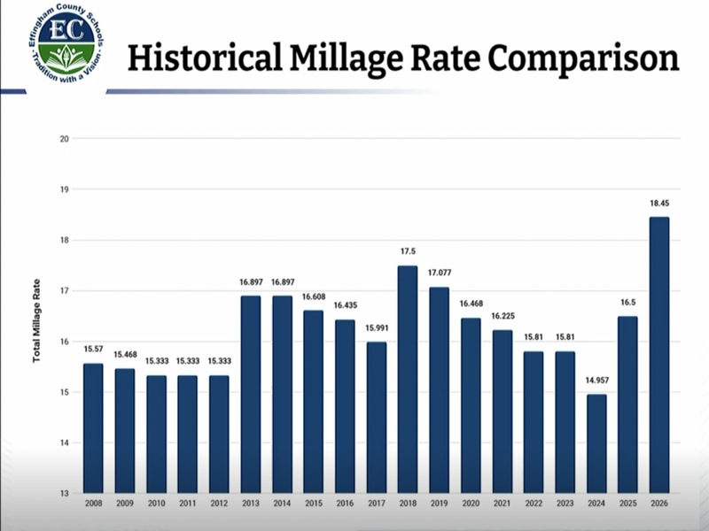 Historical Millage Rate Chart