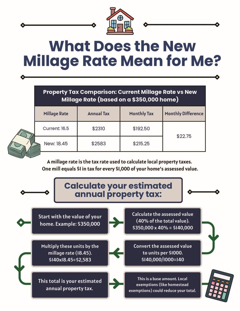 Millage Rate