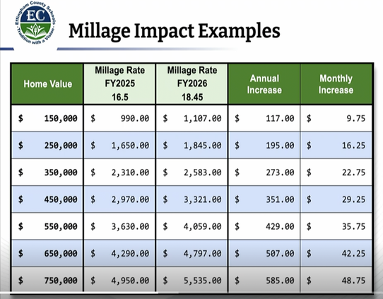 School Property Tax Rate Increase