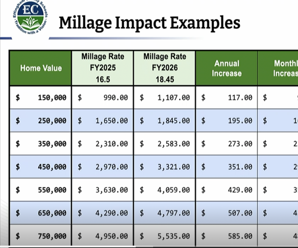 School Property Tax Rate Increase