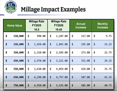 School Property Tax Rate Increase
