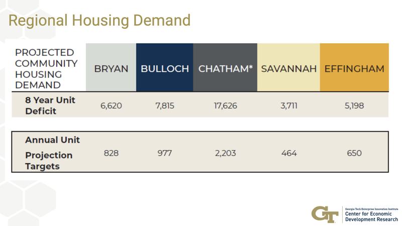 Effingham County housing