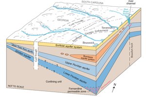 Water usage