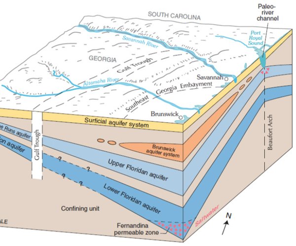 Water usage