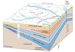 Water usage