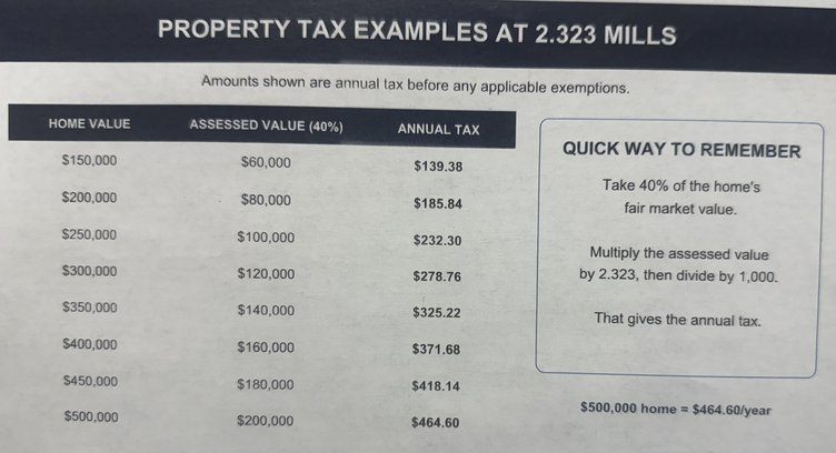 Rincon Millage rate
