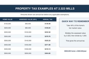 Rincon Millage rate