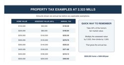 Rincon Millage rate