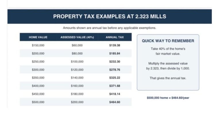 Rincon Millage rate