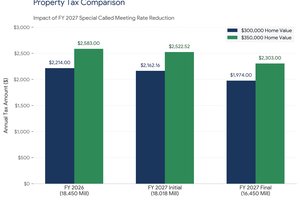 School District millage rate