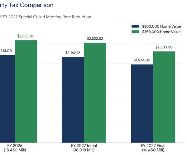 School District millage rate