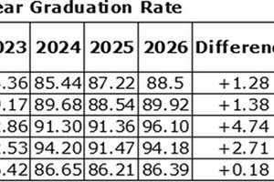 Graduation Rates